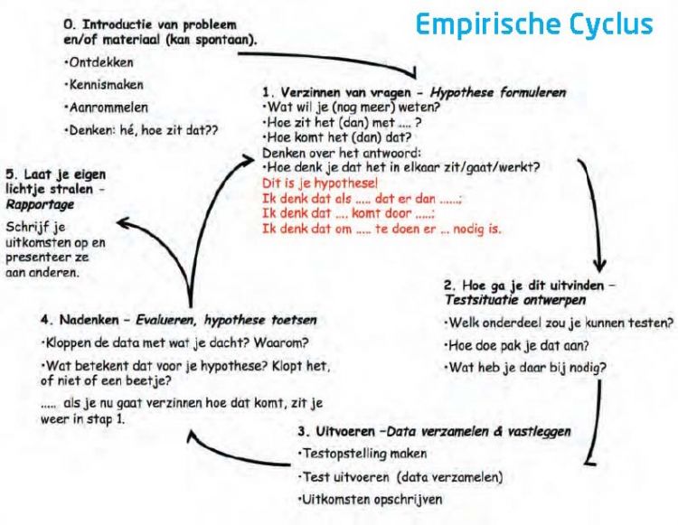 Techniek onderzoeken met de empirische cyclus