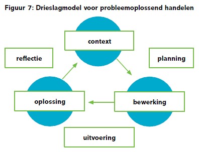 Figuur 7: Drieslagmodel voor probleemoplossend handelen