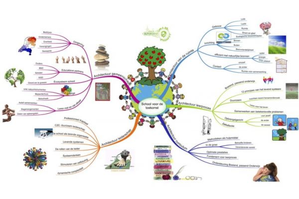 Mindmap samenhang architecturen